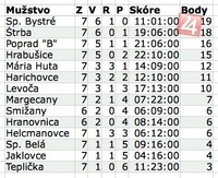 VI. Liga Podtatranská 7. kolo